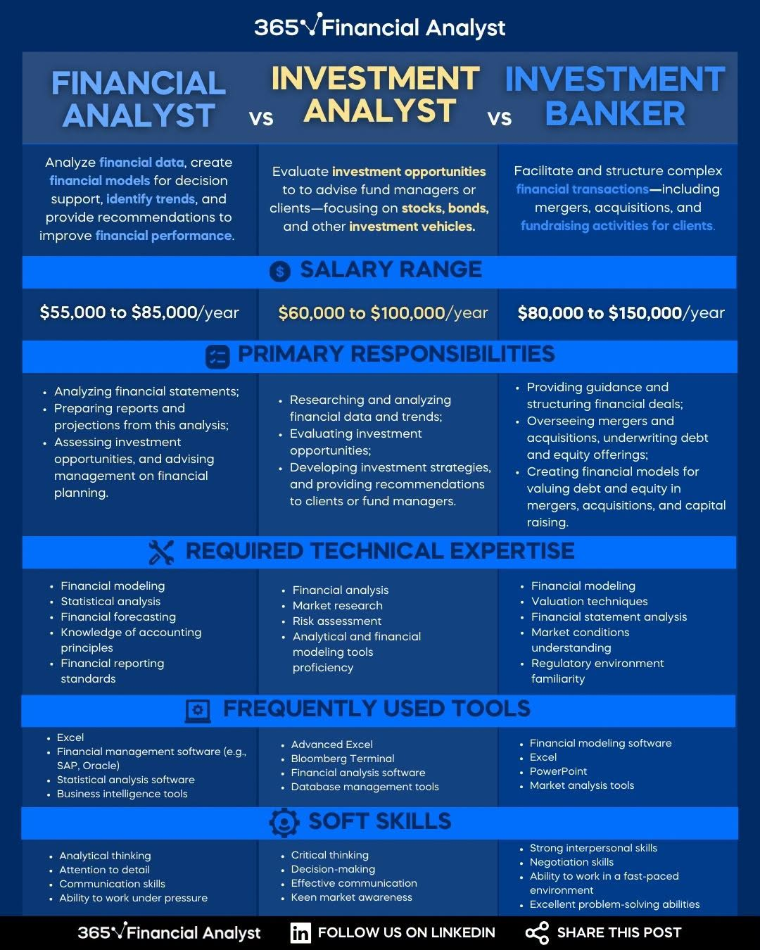 4 Financial Analyst Skills Required, Learn Excel, Statements & Ratios With Online Courses