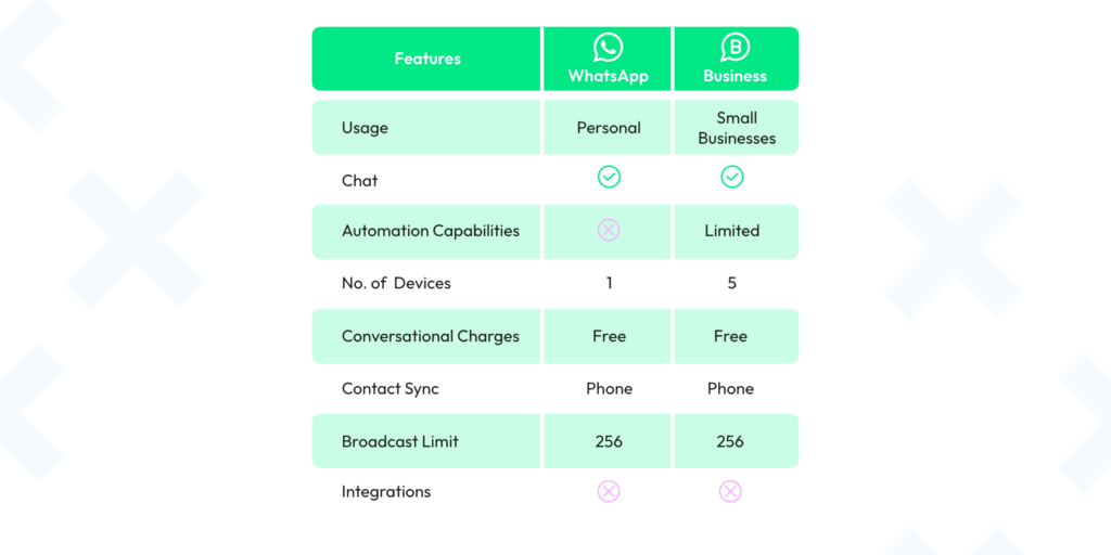 Screenshots demonstrating Wati.io's shared team inbox and CRM integration for WhatsApp Business