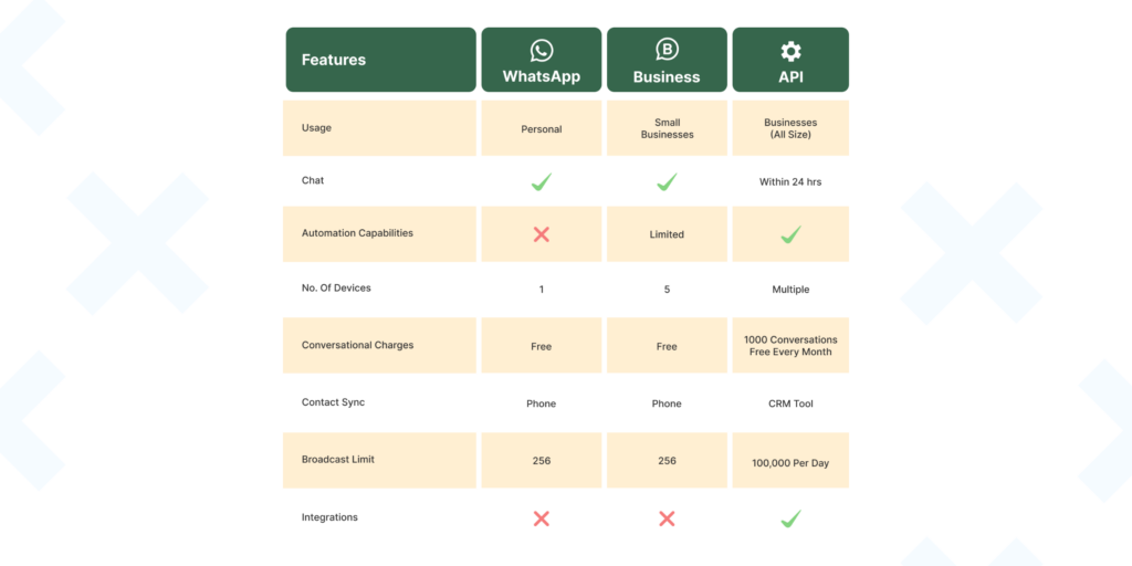 WhatsApp Business – Free App vs API for Customer Support & Sales — detail 4